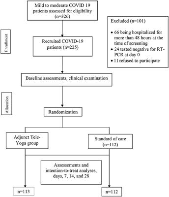 Adjunct tele-yoga on clinical status at 14 days in hospitalized patients with mild and moderate COVID-19: A randomized control trial